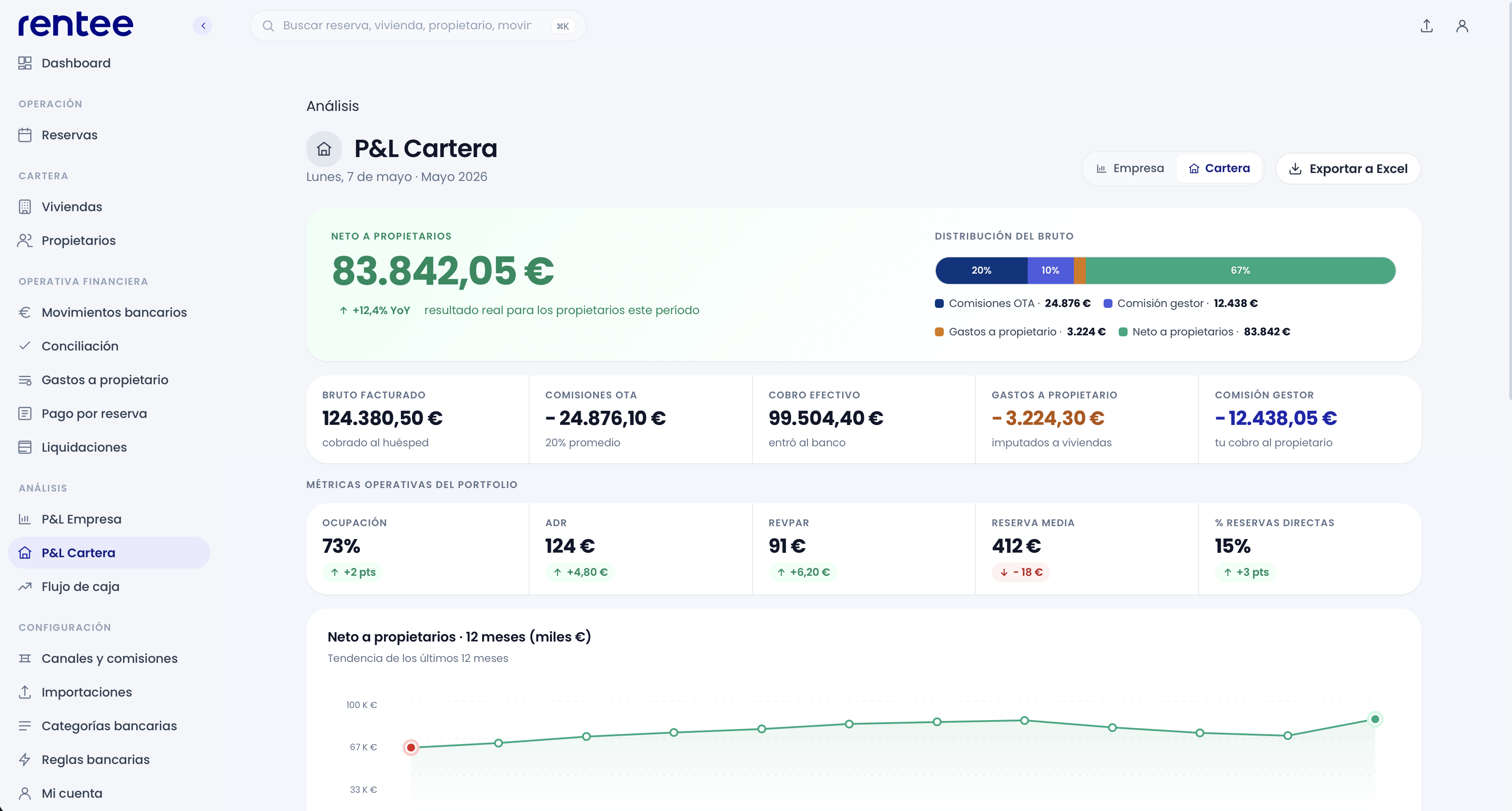 P&L de cartera — 83.842€ neto a propietarios, distribución del bruto, ocupación 73%, ADR 124€, tendencia 12 meses